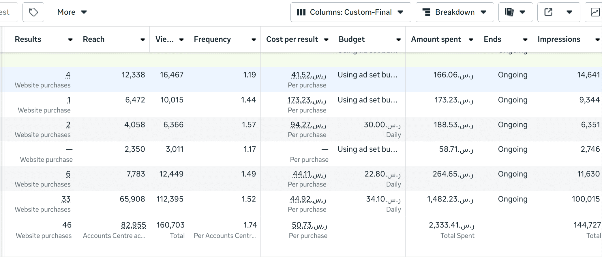 Ads Manager report showing 46 website purchases at 50.73 cost per purchase