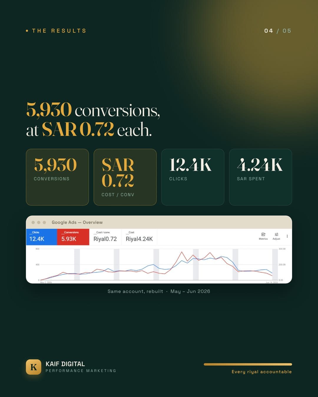 Google Ads overview after the rebuild showing 5,930 conversions at SAR 0.72 cost per conversion