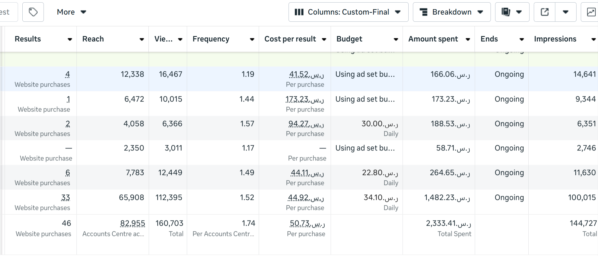 Meta Ads Manager report showing 46 website purchases at SAR 50.73 average cost per purchase