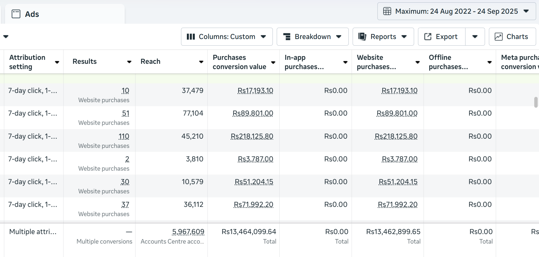 Meta Ads Manager report showing Rs 13.4 million tracked purchase conversion value across 5.9 million reach